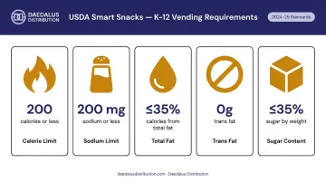 USDA Smart Snacks in School nutrition standards five key thresholds infographic