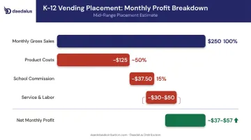 School vending machine monthly profit formula cost breakdown infographic