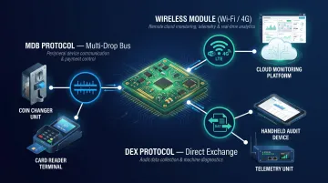 Vending machine control board communication protocols MDB DEX wireless architecture diagram