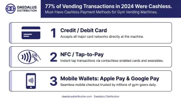 Three essential cashless payment types required for gym vending machines infographic