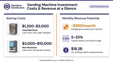 Vending machine startup costs and monthly revenue estimates comparison infographic