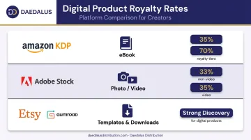 Digital product platforms and royalty rates comparison for passive income creators