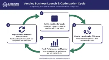 Vending route launch optimization cycle restocking monitoring and location management steps