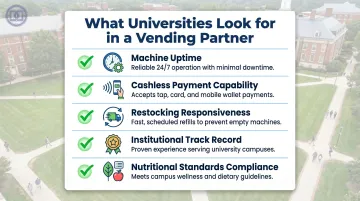 Five university vending partner requirements checklist infographic for campus operators