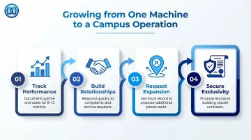 Four-step process to grow campus vending from single machine to multi-location operation