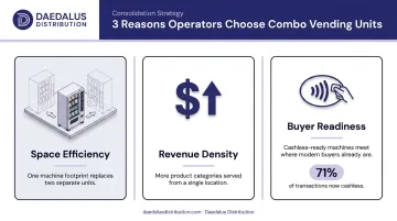 Three key reasons vending operators choose combo units over separate machines