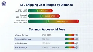 LTL freight shipping cost breakdown by distance and accessorial fee type