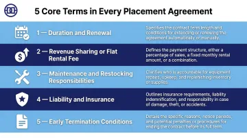 Five essential vending machine placement agreement terms operators must include