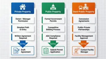 Three vending machine property types and their legal approval processes compared