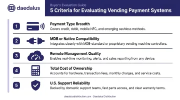 Five criteria for evaluating vending tap to pay systems total cost ownership breakdown