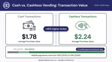 Cashless versus cash vending transaction comparison showing 26 percent revenue gap