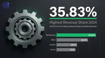 Manufacturing facility vending machine revenue share 35 percent market dominance statistics