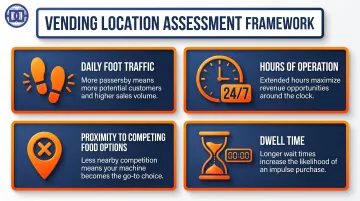 Four key vending machine site selection criteria evaluation framework infographic