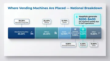 Top vending machine placement location types by percentage of national placements