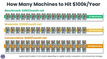 Machines needed to earn 100k annually at three vending profit benchmarks comparison