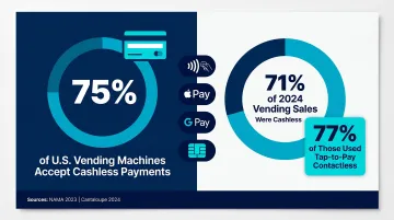 Airport vending machine cashless payment adoption statistics 2024 data comparison