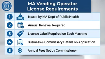 Massachusetts vending operator license key requirements checklist infographic