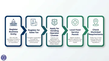 5-step Massachusetts vending business permit registration sequence process flow