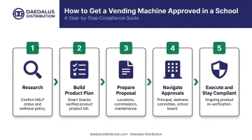 5-step school vending machine placement approval process flow diagram