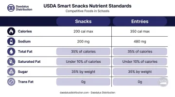 USDA Smart Snacks nutrient limits for snacks and entrees comparison chart