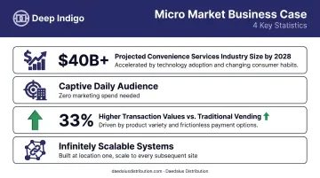 Micro market industry growth statistics and business case data points infographic