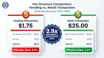 Credit card flat fee effective rate comparison vending versus retail transaction sizes