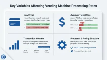 Four key factors affecting vending machine credit card processing rate infographic