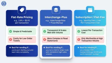Three credit card processor pricing structures flat rate interchange-plus subscription comparison