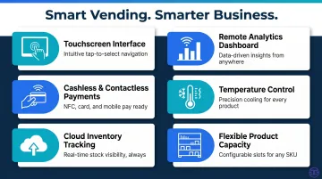 Six core smart vending machine features for commercial spaces infographic