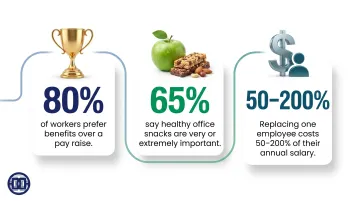 Employee retention cost statistics and wellness benefit preferences data breakdown infographic