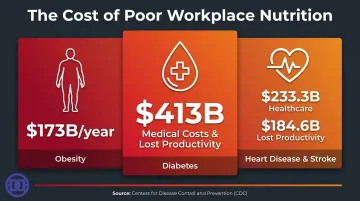 Annual employer costs of preventable nutrition-linked conditions obesity diabetes heart disease