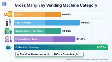 Vending machine gross margin comparison across five categories bar chart infographic