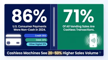 Cashless vending payment adoption statistics showing 86 percent non-cash consumer transactions