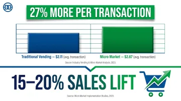 Smart vending personalization and upsell impact on average transaction value statistics