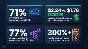 2024 cashless vending payment statistics showing transaction value and contactless adoption rates