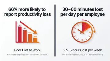 Employee productivity loss from poor workplace nutrition and off-site lunch trips
