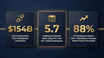 Workplace loneliness statistics showing productivity loss and employee attendance impact data