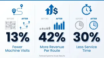 IoT vending route optimization results showing fewer visits and higher revenue collection