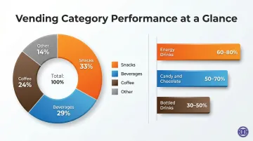Vending machine product category sales breakdown and profit markup comparison chart