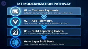 Four-step IoT vending machine upgrade path from cashless payments to AI tools