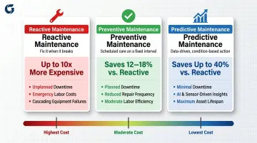 Preventive versus reactive versus predictive maintenance cost savings comparison infographic