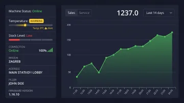Remote vending machine telemetry dashboard displaying real-time sales and temperature data