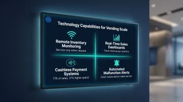 Four key vending technology capabilities for scaling route operations infographic