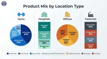 Vending product mix breakdown by location type gyms hospitals offices factories