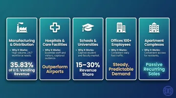 Top vending location types comparison chart revenue performance and audience traits