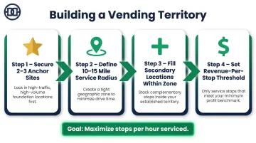 Four-step vending territory building process from anchor locations to route density