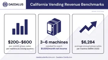California vending machine revenue benchmarks per machine and income milestones chart