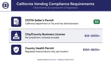 California vending machine compliance costs comparison table CDTFA license health permit fees