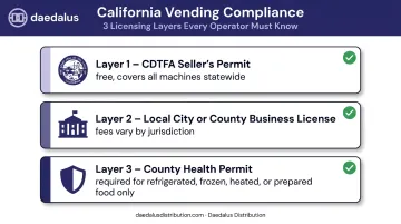 Three-layer California vending machine compliance requirements checklist infographic