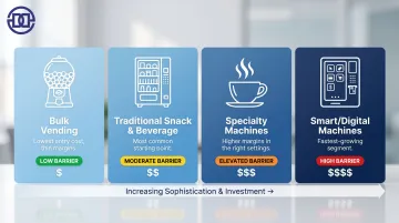 Four vending machine types comparison infographic from bulk to smart digital
